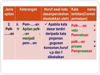 Jenis
apitan
Keterangan Huruf awal kata
dasar(perubahan
disebabkan oleh)
Kata nama
terbitan(Contoh
perkataan)
2.
PeN-
…..-an
ii. Pem-….-an
 Apitan peN-
..-an :
menjadi
pem-..-an
 Apabila kata
dasar terdiri
daripada kata
pinjaman
,gugusan
konsonan,huruf
v,p dan f
dikekalkan
PeN-…-an +
veto =
Pemvetoan
peN-..-an +
proses =
Pemprosesan
 