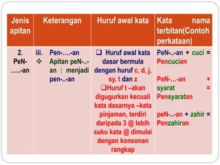 Jenis
apitan
Keterangan Huruf awal kata Kata nama
terbitan(Contoh
perkataan)
2.
PeN-
…..-an
iii. Pen-….-an
 Apitan peN-..-
an : menjadi
pen-..-an
 Huruf awal kata
dasar bermula
dengan huruf c, d, j,
sy, t dan z
Huruf t –akan
digugurkan kecuali
kata dasarnya –kata
pinjaman, terdiri
daripada 3 @ lebih
suku kata @ dimulai
dengan konsonan
rangkap
PeN-..-an + cuci =
Pencucian
PeN-…-an +
syarat =
Pensyaratan
peN-..-an + zahir =
Penzahiran
 