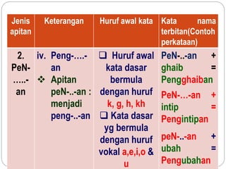 Jenis
apitan
Keterangan Huruf awal kata Kata nama
terbitan(Contoh
perkataan)
2.
PeN-
…..-
an
iv. Peng-….-
an
 Apitan
peN-..-an :
menjadi
peng-..-an
 Huruf awal
kata dasar
bermula
dengan huruf
k, g, h, kh
 Kata dasar
yg bermula
dengan huruf
vokal a,e,i,o &
u
PeN-..-an +
ghaib =
Pengghaiban
PeN-…-an +
intip =
Pengintipan
peN-..-an +
ubah =
Pengubahan
 