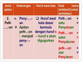 Jenis
apitan
Keterangan Huruf awal kata Kata nama
terbitan(Contoh
perkataan)
2.
PeN-
…..-an
v. Peny-….-
an
 Apitan
peN-..-an
: menjadi
peny-..-
an
 Huruf awal
kata dasar
bermula
dengan huruf s
– huruf s akan
digugurkan
PeN-..-an +
satu =
Penyatuan
PeN-…-an +
salur =
Penyaluran
peN-..-an +
siar =
Penyiaran
 