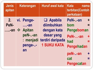 Jenis
apitan
Keterangan Huruf awal kata Kata nama
terbitan(Contoh
perkataan)
2.
PeN-
…..-an
vi. Penge-
….-an
 Apitan
peN-..-an
: menjadi
penge-..-
an
 Apabila
diimbuhkan
dengan kata
dasar yang
terdiri daripada
1 SUKU KATA
PeN-..-an +
bom =
Pengeboman
PeN-…-an +
had =
Pengehadan
peN-..-an +
cat =
Pengecatan
 