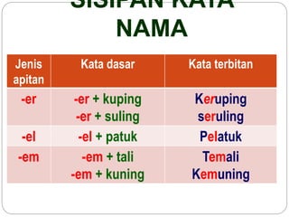 SISIPAN KATA
NAMA
Jenis
apitan
Kata dasar Kata terbitan
-er -er + kuping
-er + suling
Keruping
seruling
-el -el + patuk Pelatuk
-em -em + tali
-em + kuning
Temali
Kemuning
 
