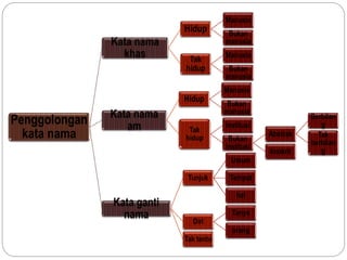 Penggolongan
kata nama
Kata nama
khas
Hidup
Manusia
Bukan
manusia
Tak
hidup
Manusia
Bukan
manusia
Kata nama
am
Hidup
Manusia
Bukan
manusia
Tak
hidup
Institusi
Bukan
institusi
Abstrak
Berbilan
g
Tak
berbilan
gkonkrit
Kata ganti
nama
Tunjuk
Umum
Tempat
hal
Diri
Tanya
orang
Tak tentu
 