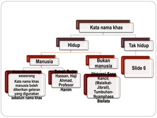 Kata nama khas
Hidup
Manusia
Nama khusus bagi
seseorang
Kata nama khas
manusia boleh
diberikan gelaran
yang digunakan
sebelum nama khas
Zainal, Sarjan
Hassan, Haji
Ahmad,
Profesor
Hanim
Bukan
manusia
(Haiwan)-Sang
Kancil,
(Malaikat-
Jibrail),
Tumbuhan-
Nyamphaea
Stellata
Tak hidup
Slide 6
 