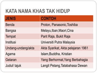 KATA NAMA KHAS TAK HIDUP
JENIS CONTOH
Benda Proton, Panasonic,Toshiba
Bangsa Melayu,Iban,Maori,Cina
Tempat Parit Raja, Bukit Raja
Institusi Universiti Putra Malaysia
Undang-undang/akta Akta Syarikat, Akta pelajaran 1961
Agama Islam,Buddha, Kristian
Gelaran Yang Berhormat,Yang Berbahagia
Judul/ tajuk Langit Petang,Tatabahasa Dewan
 