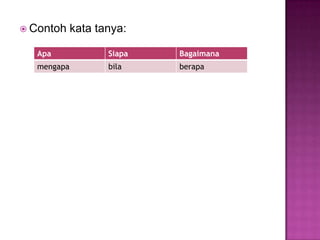  Contoh kata tanya:
Apa Siapa Bagaimana
mengapa bila berapa
 