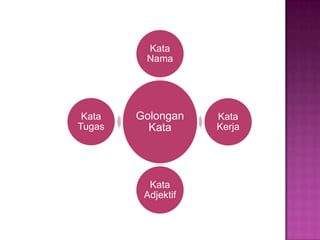 Golongan
Kata
Kata
Nama
Kata
Kerja
Kata
Adjektif
Kata
Tugas
 