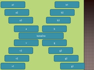 SIBIR
SEVERNA
ŠUMA
TAJGE
SMOLA
ĆILIBAR
ZAŠTITA
SOK
ŠIŠARKA
ČETINE
LJUSPICE
ŽENSKA
MUŠKA
ZIMZELENE
LISTOVI
IGLICE
ČETINARI
a1
a2
a3
b1
b2
b3
v2
v1
v3 g3
g2
g1
a
v
b
g
konačno
 