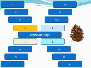 SIBIR
SEVERNA
ŠUMA
TAJGE
SMOLA
ĆILIBAR
ZAŠTITA
SOK
ŠIŠARKA
ČETINE
LJUSPICE
ŽENSKA
MUŠKA
ZIMZELENE
LISTOVI
IGLICE
ČETINARI
a1
a2
a3
b1
b2
b3
v2
v1
v3 g3
g2
g1
a
v
b
g
KONAČNOREŠENJE
 