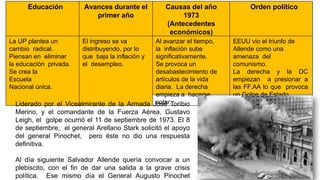 Educación Avances durante el
primer año
Causas del año
1973
(Antecedentes
económicos)
Orden político
La UP plantea un
cambio radical.
Piensan en eliminar
la educación privada.
Se crea la
Escuela
Nacional única.
El ingreso se va
distribuyendo, por lo
que baja la inflación y
el desempleo.
Al avanzar el tiempo,
la inflación sube
significativamente.
Se provoca un
desabastecimiento de
artículos de la vida
diaria. La derecha
empieza a hacerse
notar.
EEUU vio el triunfo de
Allende como una
amenaza del
comunismo.
La derecha y la DC
empiezan a presionar a
las FF.AA lo que provoca
un Golpe de Estado.
Liderado por el Vicealmirante de la Armada José Toribio
Merino, y el comandante de la Fuerza Aérea, Gustavo
Leigh, el golpe ocurrió el 11 de septiembre de 1973. El 8
de septiembre, el general Arellano Stark solicitó el apoyo
del general Pinochet, pero éste no dio una respuesta
definitiva.
Al día siguiente Salvador Allende quería convocar a un
plebiscito, con el fin de dar una salida a la grave crisis
política. Ese mismo día el General Augusto Pinochet
 