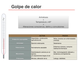 Anhidrosis
+
Temperatura >40ª
+
Alteraciones consciencia, delirio y convulsiones
Golpe de calor
ACTIVA PASIVA
Población susceptible
Deportistas, construcción,
agricultores,etc
Niños, jóvenes con enfermedades
crónicas.
Actividad Ejercicio extenuante Sedentarios
Salud previa Normalmente saludable
Enfermos crónicos, consumo
habitual de fármacos
Mecanismo
Deshidratación extrema en el
ejericio,
y/o exposiciones largas al sol
Mec. termoregulación alterado y
tendencia a la hipertermia
Pódromos Minutos, alteración de la
consciencia
Letargo, debilidad,
nauseas, vómitos, et
 