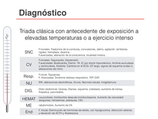 Diagnóstico
Triada clásica con antecedente de exposición a
elevadas temperaturas o a ejercicio intenso
SNC
F.iniciales: Trastornos de la conducta, convulsiones, delirio, agitación, temblores,
rigidez, hemiplejia, disartria.
F.avanzadas: alteración de la consciencia, localidad motora…
CV
F.iniciales: Taquicardia, Hipotensión.
F.avanzadas: Bradicardia, Dismin. TA, IC por shock hipovolemico, Arritmia auriculares
y ventriculares, Asistolia. Cambios en el ECG: QT largo, signos de isquemia ondas U,
alteraciones del ritmo,
Resp.
F.inicial: Taquipnea.
F. Avanzadas: Sindrome distress respiratorio, TEP, EAP.
NU IRA, alteraciones electrolíticas, Anuria, Necrosis tubular, mioglobinuria
DIG.
Dolor abdominal, Úlceras, Diarrea, isquemia, colestasis, aumento de transa,
Ihepatica, pancreatitis,
HEMAT
Leucocitosis, trombocitos después trombocitopenia. Aumento de viscosidad
sanguinea, hematomas, petequias, CID.
ME rabdomiolisis, Aumento de CK
End
F. Inicial: Disminución de hormonas de estrés, con hipoglucemia, disfunción adrenal,
y elevación de ACTH y Alosterpona
 