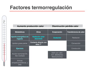 Metabólicos Otros Evaporación Transferencia de calor
Aporte energetico en
ingesta
Radiación solar
absorbida
Sudación Radiación
lipolisis grasa parda
Contacto directo con
altas Tª
Convección
Ejercicio Conducción
Acción hormonal (Tir,
Adr, Cortisol)
º
Daño por calor.
Enf. debilitantes
Medicamentos
Aminas
simpaticomimeticas, y
SNS
Aumento producción calor Disminución pérdida calor
Factores termorregulación
 