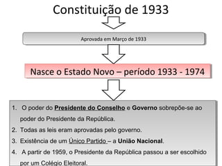 Constituição de 1933
Aprovada em Março de 1933
Aprovada em Março de 1933

Nasce o Estado Novo – período 1933 -- 1974
Nasce o Estado Novo – período 1933 1974

1. O poder do Presidente do Conselho e Governo sobrepõe-se ao
1. O poder do Presidente do Conselho e Governo sobrepõe-se ao
poder do Presidente da República.
poder do Presidente da República.
2. Todas as leis eram aprovadas pelo governo.
2. Todas as leis eram aprovadas pelo governo.
3. Existência de um Único Partido – a União Nacional.
3. Existência de um Único Partido – a União Nacional.
4. A partir de 1959, o Presidente da República passou a ser escolhido
4. A partir de 1959, o Presidente da República passou a ser escolhido
por um Colégio Eleitoral.
por um Colégio Eleitoral.

 
