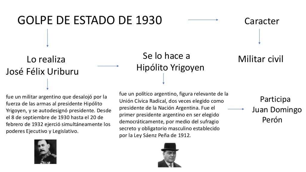 Golpes De Estado En Argentina