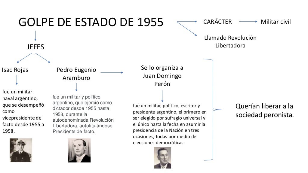 Golpes De Estado En Argentina