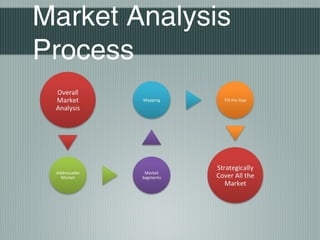Market Analysis
Process
 