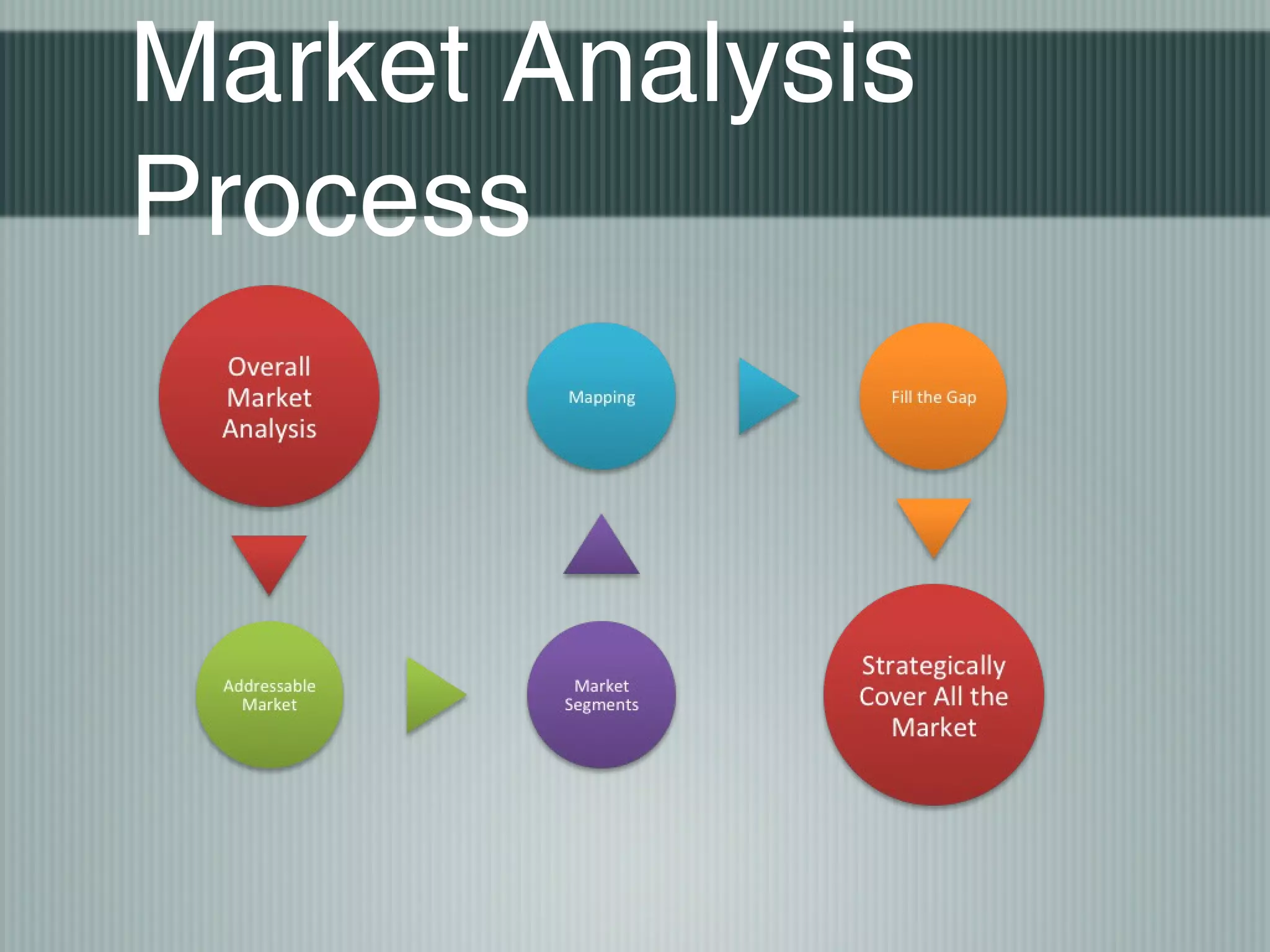 Market Analysis
Process
 