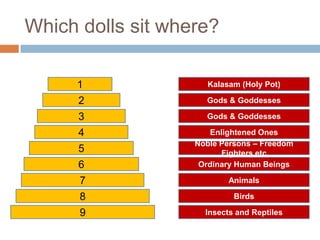 Which dolls sit where?
9
8
7
6
5
4
3
2
1
Insects and Reptiles
Birds
Animals
Ordinary Human Beings
Noble Persons – Freedom
Fighters etc
Enlightened Ones
Gods & Goddesses
Gods & Goddesses
Kalasam (Holy Pot)
 