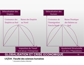 GLOBALISATION ET CRISE ECONOMIQUE 10
Croissance des Baisse des Emplois Croissance de Baisse Drastique
Emplois au Sud au Nord l’Immigration des Salaires au
Vers le Nord Sud
Délocalisation des
Emplois
Délocalisation des
Humain
Imposition du Travail
mal vécue / Entreprises
Ajustement Structurelle
mal vécu / Populations
 