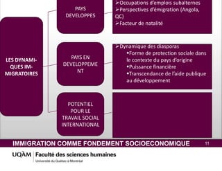 IMMIGRATION COMME FONDEMENT SOCIOECONOMIQUE 11
LES DYNAMI-
QUES IM-
MIGRATOIRES
PAYS
DEVELOPPES
PAYS EN
DEVELOPPEME
NT
POTENTIEL
POUR LE
TRAVAIL SOCIAL
INTERNATIONAL
Occupations d’emplois subalternes
Perspectives d’émigration (Angola,
QC)
Facteur de natalité
Dynamique des diasporas
Forme de protection sociale dans
le contexte du pays d’origine
Puissance financière
Transcendance de l’aide publique
au développement
 