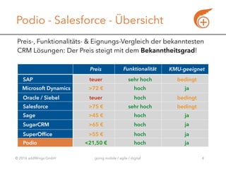 © 2016 addWings GmbH going mobile / agile / digital
Podio - Salesforce - Übersicht
4
Preis Funktionalität
Group
KMU-geeignet
SAP teuer sehr hoch bedingt
Microsoft Dynamics >72 € hoch ja
Oracle / Siebel teuer hoch bedingt
Salesforce >75 € sehr hoch bedingt
Sage >45 € hoch ja
SugarCRM >65 € hoch ja
SuperOffice >55 € hoch ja
Podio <21,50 € hoch ja
Preis-, Funktionalitäts- & Eignungs-Vergleich der bekanntesten
CRM Lösungen: Der Preis steigt mit dem Bekanntheitsgrad!
 