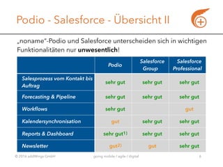© 2016 addWings GmbH going mobile / agile / digital
Podio - Salesforce - Übersicht II
6
Podio
Salesforce
Group
Salesforce
Professional
Salesprozess vom Kontakt bis
Auftrag
sehr gut sehr gut sehr gut
Forecasting & Pipeline sehr gut sehr gut sehr gut
Workflows sehr gut gut
Kalendersynchronisation gut sehr gut sehr gut
Reports & Dashboard sehr gut1) sehr gut sehr gut
Newsletter gut2) gut sehr gut
„noname“-Podio und Salesforce unterscheiden sich in wichtigen
Funktionalitäten nur unwesentlich!
 