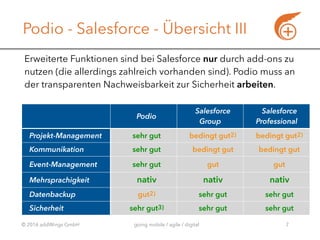© 2016 addWings GmbH going mobile / agile / digital
Podio - Salesforce - Übersicht III
7
Podio
Salesforce
Group
Salesforce
Professional
Projekt-Management sehr gut bedingt gut2) bedingt gut2)
Kommunikation sehr gut bedingt gut bedingt gut
Event-Management sehr gut gut gut
Mehrsprachigkeit nativ nativ nativ
Datenbackup gut2) sehr gut sehr gut
Sicherheit sehr gut3) sehr gut sehr gut
Erweiterte Funktionen sind bei Salesforce nur durch add-ons zu
nutzen (die allerdings zahlreich vorhanden sind). Podio muss an
der transparenten Nachweisbarkeit zur Sicherheit arbeiten.
 