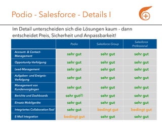 © 2016 addWings GmbH going mobile / agile / digital
Podio - Salesforce - Details I
8
Podio Salesforce Group
Salesforce
Professional
Account- & Contact-
Management
sehr gut sehr gut sehr gut
Opportunity-Verfolgung sehr gut sehr gut sehr gut
Lead-Management sehr gut sehr gut sehr gut
Aufgaben- und Ereignis-
Verfolgung
sehr gut sehr gut sehr gut
Management von
Kundenvorgängen
sehr gut sehr gut sehr gut
Berichte und Dashboards sehr gut2) sehr gut sehr gut
Einsatz Mobilgeräte sehr gut sehr gut sehr gut
Integriertes Collaboration-Tool sehr gut bedingt gut bedingt gut
E-Mail Integration bedingt gut sehr gut sehr gut
Im Detail unterscheiden sich die Lösungen kaum - dann
entscheidet Preis, Sicherheit und Anpassbarkeit!
 