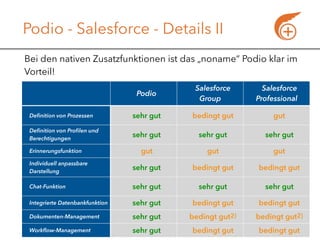 © 2016 addWings GmbH going mobile / agile / digital
Podio - Salesforce - Details II
9
Podio
Salesforce
Group
Salesforce
Professional
Definition von Prozessen sehr gut bedingt gut gut
Definition von Profilen und
Berechtigungen
sehr gut sehr gut sehr gut
Erinnerungsfunktion gut gut gut
Individuell anpassbare
Darstellung
sehr gut bedingt gut bedingt gut
Chat-Funktion sehr gut sehr gut sehr gut
Integrierte Datenbankfunktion sehr gut bedingt gut bedingt gut
Dokumenten-Management sehr gut bedingt gut2) bedingt gut2)
Workflow-Management sehr gut bedingt gut bedingt gut
Bei den nativen Zusatzfunktionen ist das „noname“ Podio klar im
Vorteil!
 