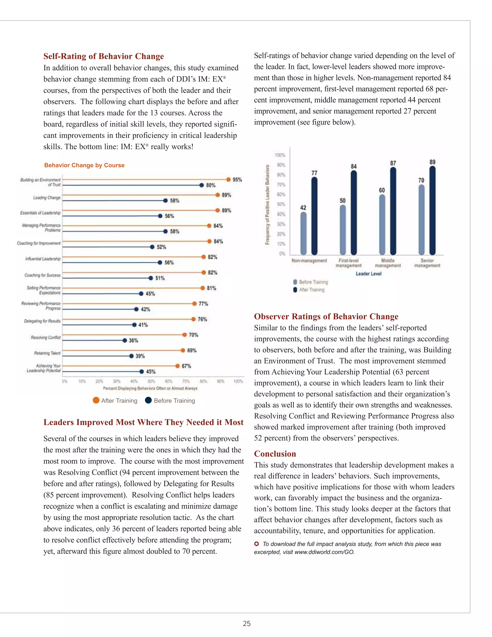 Self-Rating of Behavior Change                                           Self-ratings of behavior change varied depending on the level of
In addition to overall behavior changes, this study examined             the leader. In fact, lower-level leaders showed more improve-
behavior change stemming from each of DDI’s IM: EX®                      ment than those in higher levels. Non-management reported 84
courses, from the perspectives of both the leader and their              percent improvement, first-level management reported 68 per-
observers. The following chart displays the before and after             cent improvement, middle management reported 44 percent
ratings that leaders made for the 13 courses. Across the                 improvement, and senior management reported 27 percent
board, regardless of initial skill levels, they reported signifi-        improvement (see figure below).
cant improvements in their proficiency in critical leadership
skills. The bottom line: IM: EX® really works!

Behavior Change by Course




                                                                         Observer Ratings of Behavior Change
                                                                         Similar to the findings from the leaders’ self-reported
                                                                         improvements, the course with the highest ratings according
                                                                         to observers, both before and after the training, was Building
                                                                         an Environment of Trust. The most improvement stemmed
                                                                         from Achieving Your Leadership Potential (63 percent
                                                                         improvement), a course in which leaders learn to link their
                                                                         development to personal satisfaction and their organization’s
                   After Training   Before Training
                                                                         goals as well as to identify their own strengths and weaknesses.
                                                                         Resolving Conflict and Reviewing Performance Progress also
Leaders Improved Most Where They Needed it Most
                                                                         showed marked improvement after training (both improved
Several of the courses in which leaders believe they improved            52 percent) from the observers’ perspectives.
the most after the training were the ones in which they had the
                                                                         Conclusion
most room to improve. The course with the most improvement               This study demonstrates that leadership development makes a
was Resolving Conflict (94 percent improvement between the               real difference in leaders’ behaviors. Such improvements,
before and after ratings), followed by Delegating for Results            which have positive implications for those with whom leaders
(85 percent improvement). Resolving Conflict helps leaders               work, can favorably impact the business and the organiza-
recognize when a conflict is escalating and minimize damage              tion’s bottom line. This study looks deeper at the factors that
by using the most appropriate resolution tactic. As the chart            affect behavior changes after development, factors such as
above indicates, only 36 percent of leaders reported being able          accountability, tenure, and opportunities for application.
to resolve conflict effectively before attending the program;            ✪ To download the full impact analysis study, from which this piece was
yet, afterward this figure almost doubled to 70 percent.                 excerpted, visit www.ddiworld.com/GO.




                                                                    25
 