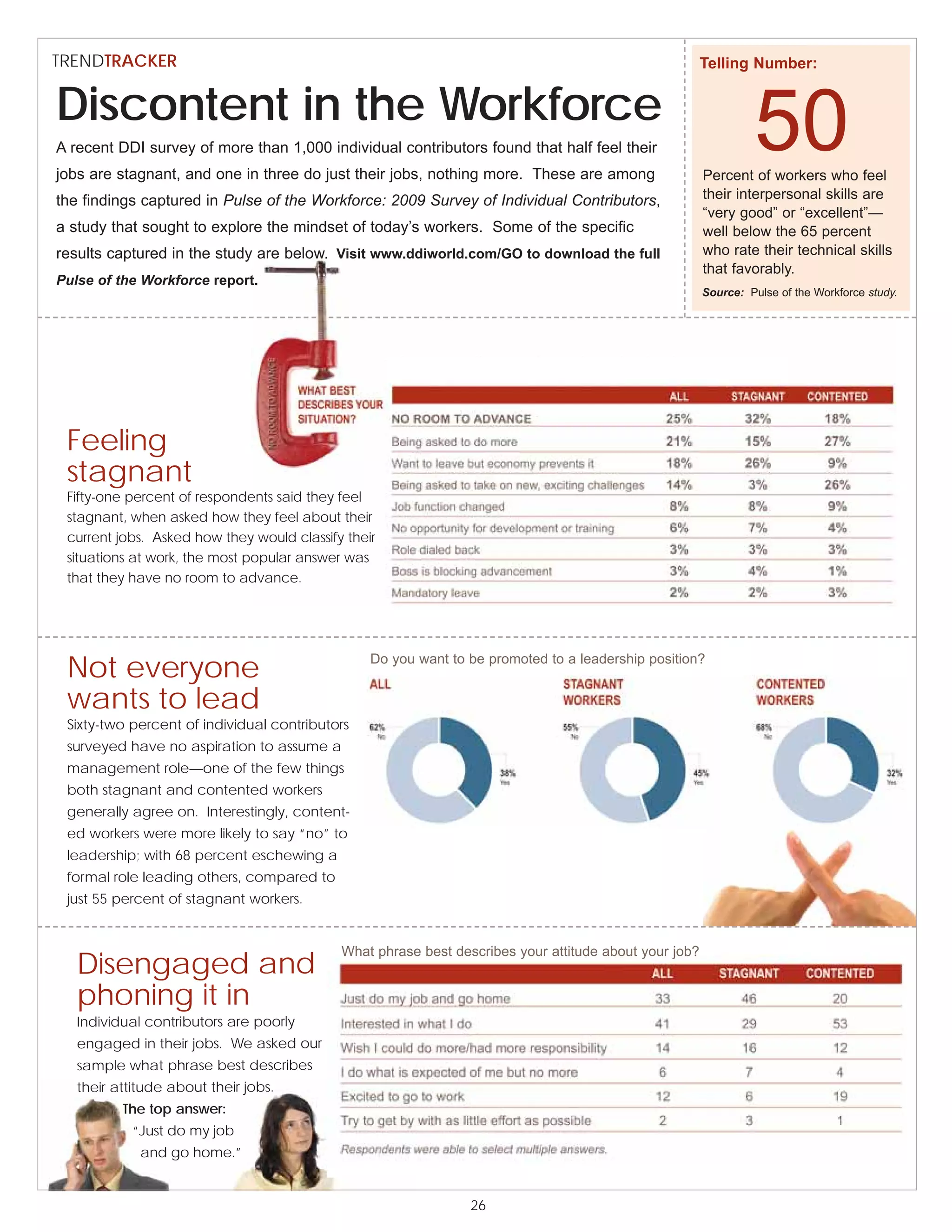 TRENDTRACKER                                                                                           Telling Number:


Discontent in the Workforce
A recent DDI survey of more than 1,000 individual contributors found that half feel their
jobs are stagnant, and one in three do just their jobs, nothing more. These are among
                                                                                                                50
                                                                                                       Percent of workers who feel
the findings captured in Pulse of the Workforce: 2009 Survey of Individual Contributors,               their interpersonal skills are
                                                                                                       “very good” or “excellent”—
a study that sought to explore the mindset of today’s workers. Some of the specific                    well below the 65 percent
results captured in the study are below. Visit www.ddiworld.com/GO to download the full                who rate their technical skills
                                                                                                       that favorably.
Pulse of the Workforce report.
                                                                                                       Source: Pulse of the Workforce study.




 Feeling
 stagnant
 Fifty-one percent of respondents said they feel
 stagnant, when asked how they feel about their
 current jobs. Asked how they would classify their
 situations at work, the most popular answer was
 that they have no room to advance.




                                                 Do you want to be promoted to a leadership position?
 Not everyone
 wants to lead
 Sixty-two percent of individual contributors
 surveyed have no aspiration to assume a
 management role—one of the few things
 both stagnant and contented workers
 generally agree on. Interestingly, content-
 ed workers were more likely to say “no” to
 leadership; with 68 percent eschewing a
 formal role leading others, compared to
 just 55 percent of stagnant workers.


                                            What phrase best describes your attitude about your job?
   Disengaged and
   phoning it in
   Individual contributors are poorly
   engaged in their jobs. We asked our
   sample what phrase best describes
   their attitude about their jobs.
          The top answer:
           “Just do my job
             and go home.”


                                                                26
 