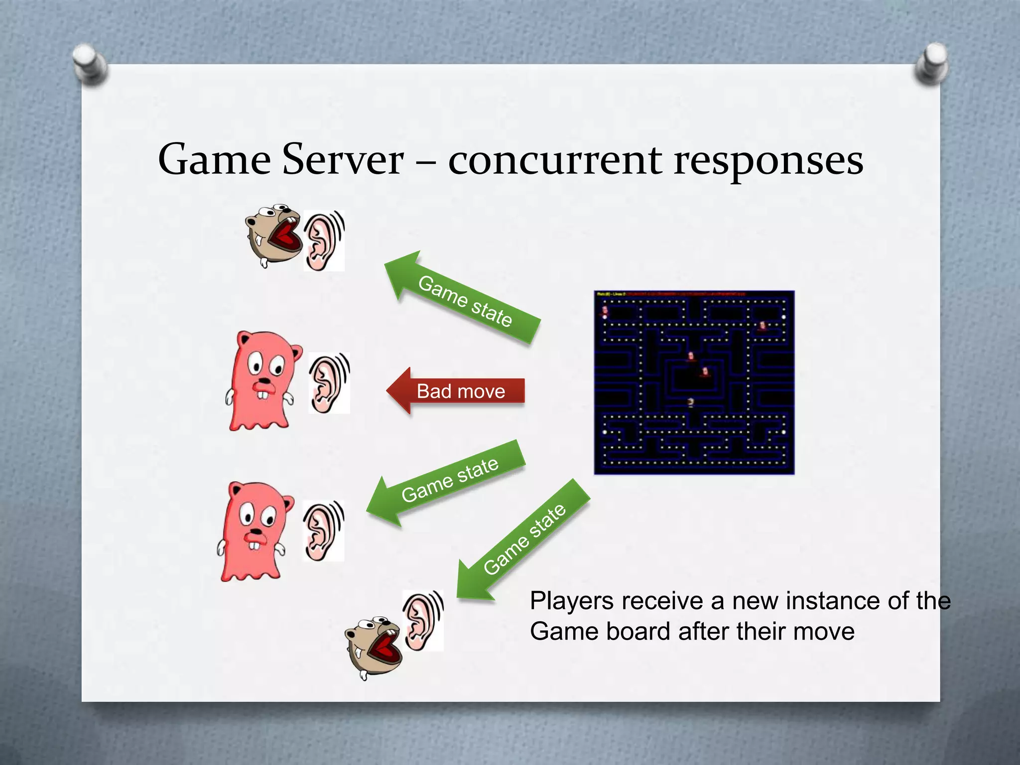 Game Server – concurrent responses
Players receive a new instance of the
Game board after their move
Bad move
 