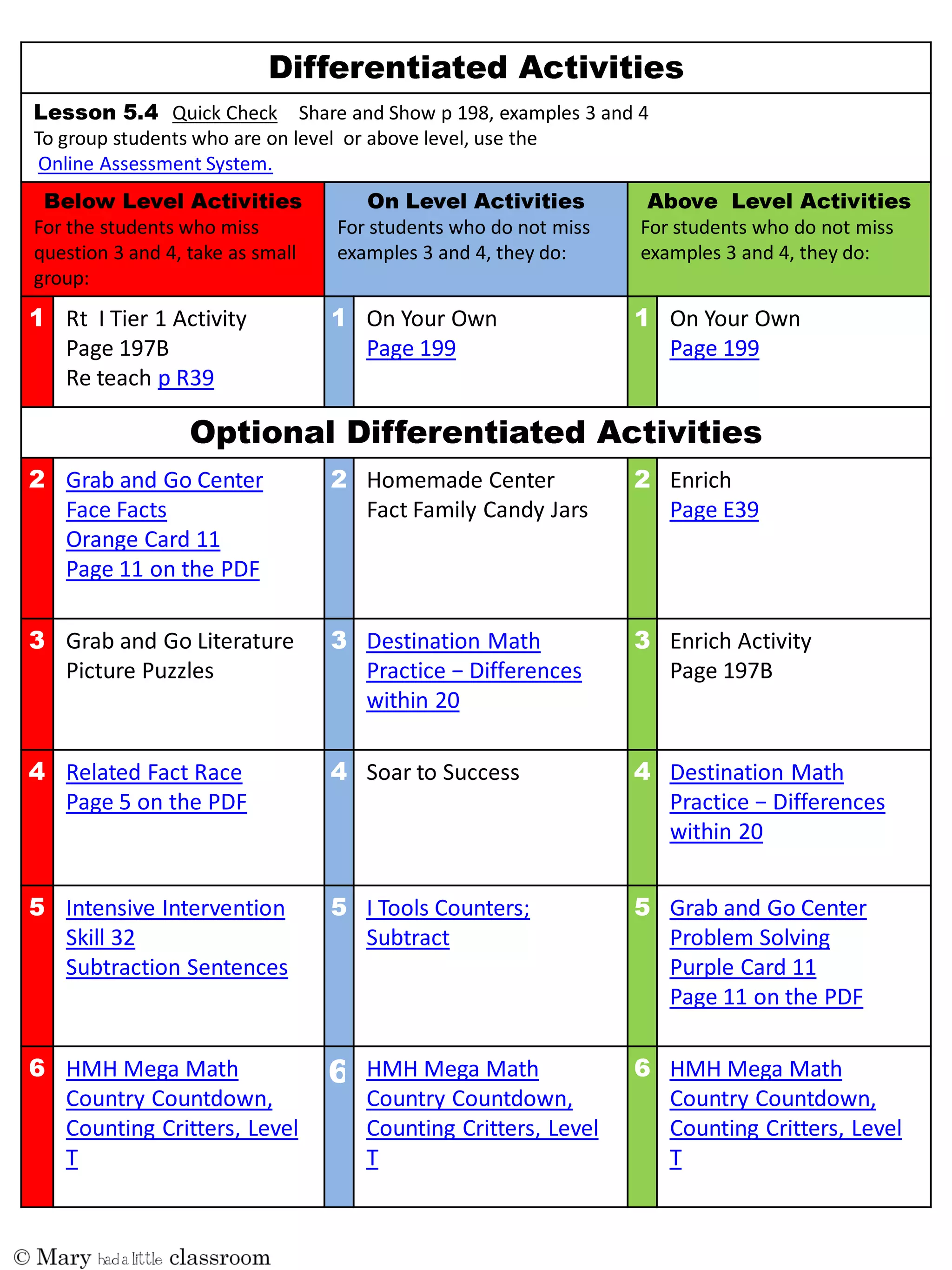 Quick Check Share and Show p 198, examples 3 and 4
To group students who are on level or above level, use the
Online Assessment System.
For the students who miss
question 3 and 4, take as small
group:
For students who do not miss
examples 3 and 4, they do:
For students who do not miss
examples 3 and 4, they do:
Rt I Tier 1 Activity
Page 197B
Re teach p R39
On Your Own
Page 199
On Your Own
Page 199
Grab and Go Center
Face Facts
Orange Card 11
Page 11 on the PDF
Homemade Center
Fact Family Candy Jars
Enrich
Page E39
Grab and Go Literature
Picture Puzzles
Destination Math
Practice  −  Differences  
within 20
Enrich Activity
Page 197B
Related Fact Race
Page 5 on the PDF
Soar to Success Destination Math
Practice  −  Differences  
within 20
Intensive Intervention
Skill 32
Subtraction Sentences
I Tools Counters;
Subtract
Grab and Go Center
Problem Solving
Purple Card 11
Page 11 on the PDF
HMH Mega Math
Country Countdown,
Counting Critters, Level
T
HMH Mega Math
Country Countdown,
Counting Critters, Level
T
HMH Mega Math
Country Countdown,
Counting Critters, Level
T
 