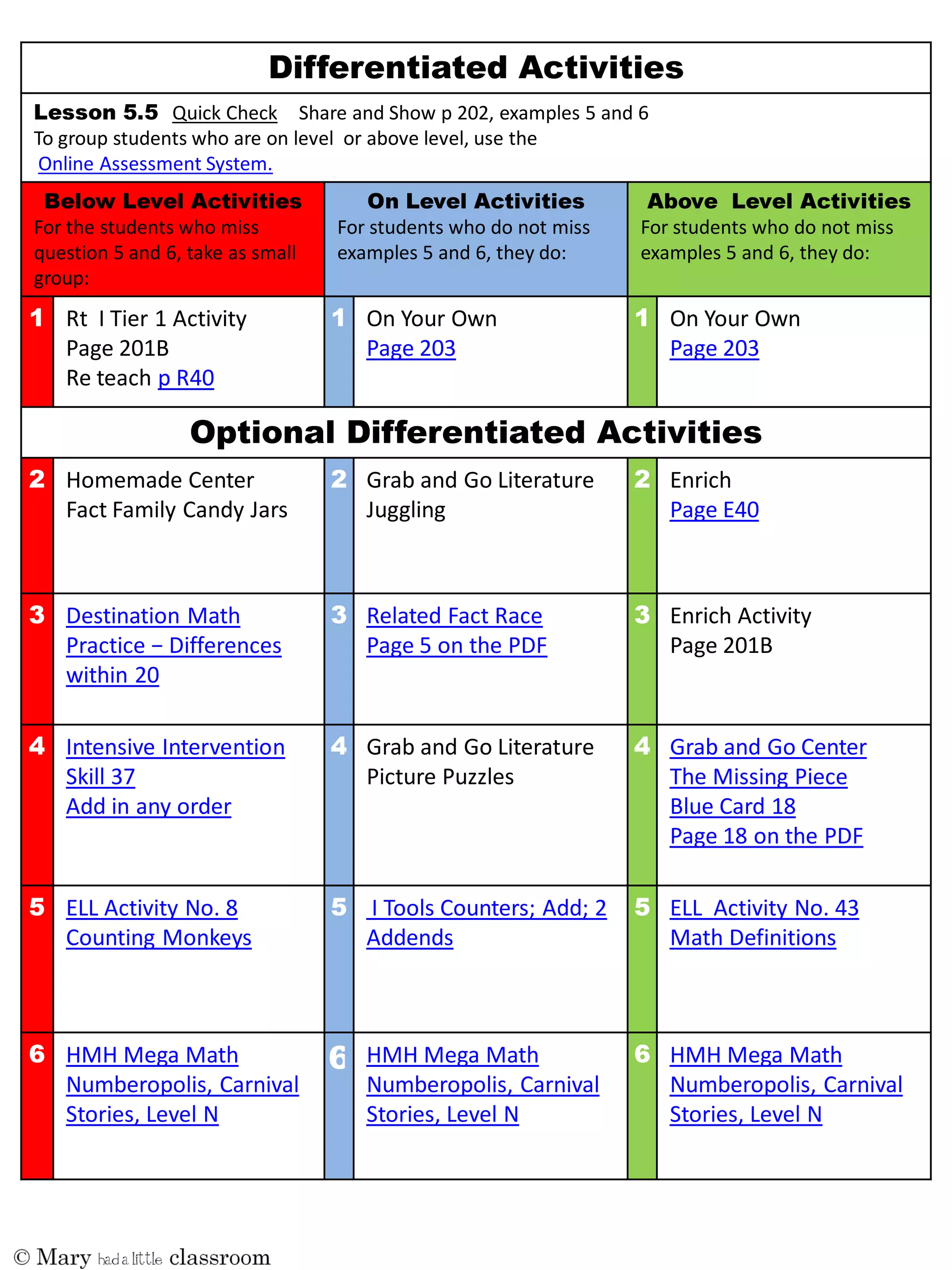Quick Check Share and Show p 202, examples 5 and 6
To group students who are on level or above level, use the
Online Assessment System.
For the students who miss
question 5 and 6, take as small
group:
For students who do not miss
examples 5 and 6, they do:
For students who do not miss
examples 5 and 6, they do:
Rt I Tier 1 Activity
Page 201B
Re teach p R40
On Your Own
Page 203
On Your Own
Page 203
Homemade Center
Fact Family Candy Jars
Grab and Go Literature
Juggling
Enrich
Page E40
Destination Math
Practice  −  Differences  
within 20
Related Fact Race
Page 5 on the PDF
Enrich Activity
Page 201B
Intensive Intervention
Skill 37
Add in any order
Grab and Go Literature
Picture Puzzles
Grab and Go Center
The Missing Piece
Blue Card 18
Page 18 on the PDF
ELL Activity No. 8
Counting Monkeys
I Tools Counters; Add; 2
Addends
ELL Activity No. 43
Math Definitions
HMH Mega Math
Numberopolis, Carnival
Stories, Level N
HMH Mega Math
Numberopolis, Carnival
Stories, Level N
HMH Mega Math
Numberopolis, Carnival
Stories, Level N
 