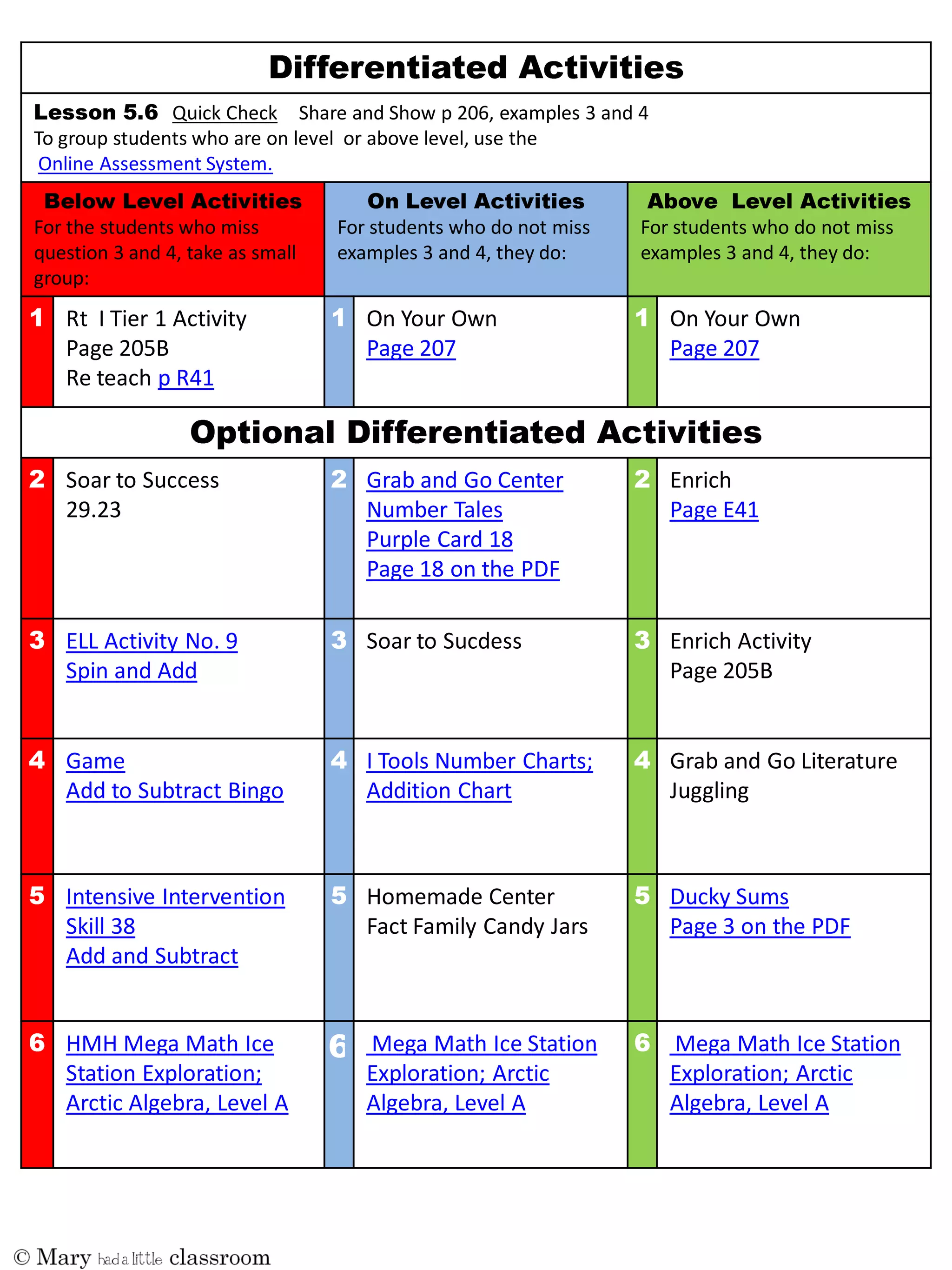 Quick Check Share and Show p 206, examples 3 and 4
To group students who are on level or above level, use the
Online Assessment System.
For the students who miss
question 3 and 4, take as small
group:
For students who do not miss
examples 3 and 4, they do:
For students who do not miss
examples 3 and 4, they do:
Rt I Tier 1 Activity
Page 205B
Re teach p R41
On Your Own
Page 207
On Your Own
Page 207
Soar to Success
29.23
Grab and Go Center
Number Tales
Purple Card 18
Page 18 on the PDF
Enrich
Page E41
ELL Activity No. 9
Spin and Add
Soar to Sucdess Enrich Activity
Page 205B
Game
Add to Subtract Bingo
I Tools Number Charts;
Addition Chart
Grab and Go Literature
Juggling
Intensive Intervention
Skill 38
Add and Subtract
Homemade Center
Fact Family Candy Jars
Ducky Sums
Page 3 on the PDF
HMH Mega Math Ice
Station Exploration;
Arctic Algebra, Level A
Mega Math Ice Station
Exploration; Arctic
Algebra, Level A
Mega Math Ice Station
Exploration; Arctic
Algebra, Level A
 