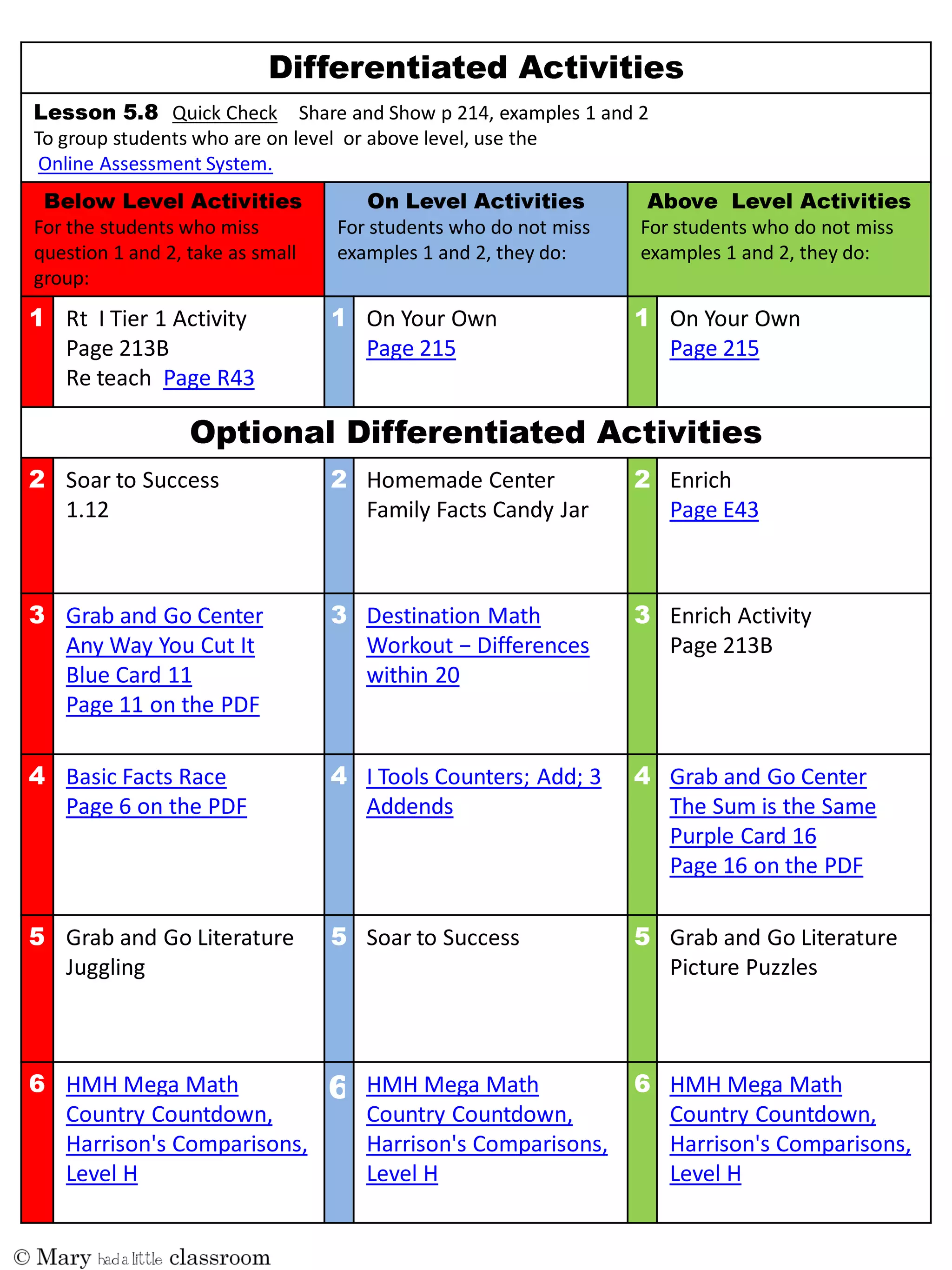 Quick Check Share and Show p 214, examples 1 and 2
To group students who are on level or above level, use the
Online Assessment System.
For the students who miss
question 1 and 2, take as small
group:
For students who do not miss
examples 1 and 2, they do:
For students who do not miss
examples 1 and 2, they do:
Rt I Tier 1 Activity
Page 213B
Re teach Page R43
On Your Own
Page 215
On Your Own
Page 215
Soar to Success
1.12
Homemade Center
Family Facts Candy Jar
Enrich
Page E43
Grab and Go Center
Any Way You Cut It
Blue Card 11
Page 11 on the PDF
Destination Math
Workout  −  Differences  
within 20
Enrich Activity
Page 213B
Basic Facts Race
Page 6 on the PDF
I Tools Counters; Add; 3
Addends
Grab and Go Center
The Sum is the Same
Purple Card 16
Page 16 on the PDF
Grab and Go Literature
Juggling
Soar to Success Grab and Go Literature
Picture Puzzles
HMH Mega Math
Country Countdown,
Harrison's Comparisons,
Level H
HMH Mega Math
Country Countdown,
Harrison's Comparisons,
Level H
HMH Mega Math
Country Countdown,
Harrison's Comparisons,
Level H
 
