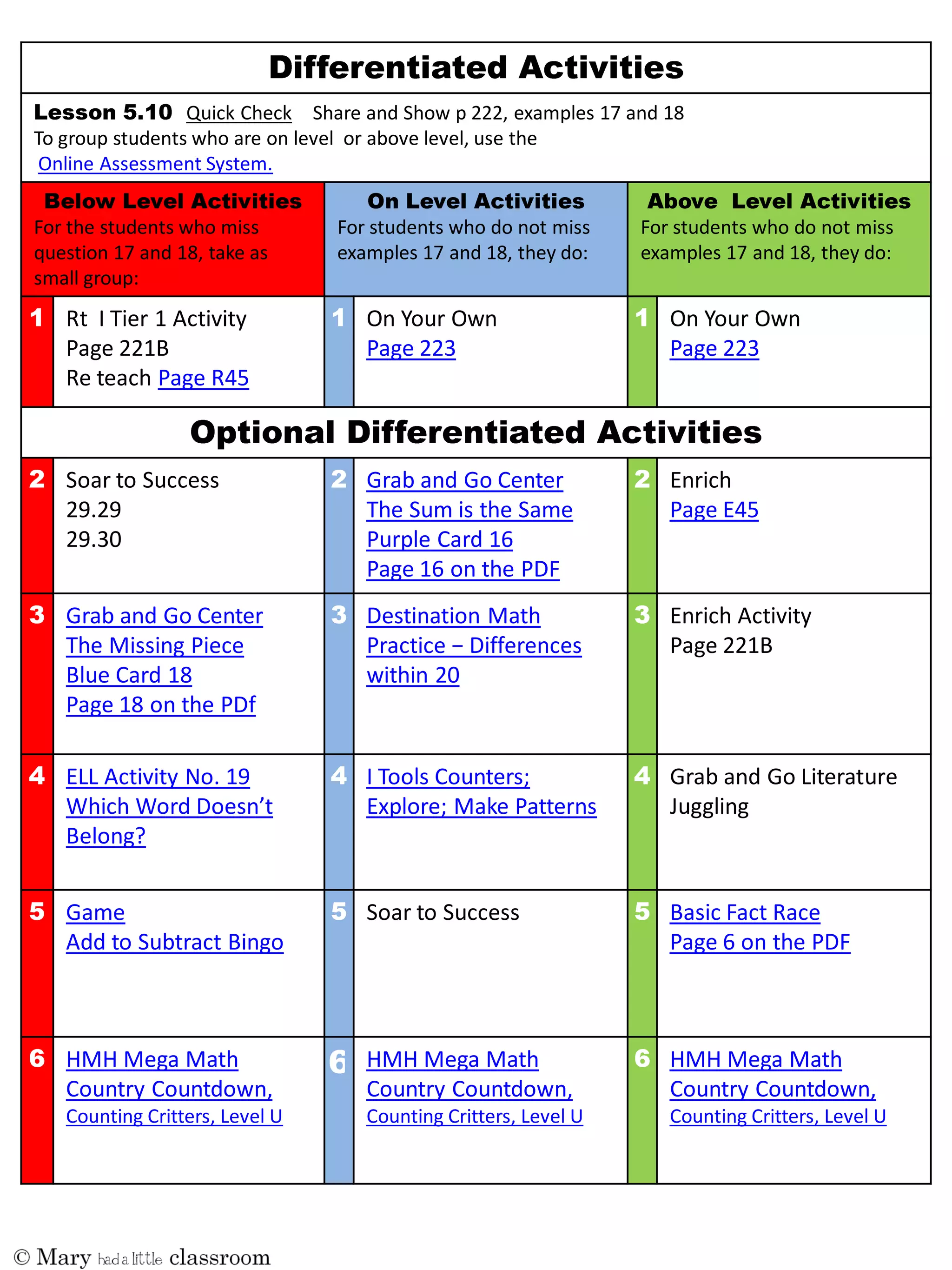 Quick Check Share and Show p 222, examples 17 and 18
To group students who are on level or above level, use the
Online Assessment System.
For the students who miss
question 17 and 18, take as
small group:
For students who do not miss
examples 17 and 18, they do:
For students who do not miss
examples 17 and 18, they do:
Rt I Tier 1 Activity
Page 221B
Re teach Page R45
On Your Own
Page 223
On Your Own
Page 223
Soar to Success
29.29
29.30
Grab and Go Center
The Sum is the Same
Purple Card 16
Page 16 on the PDF
Enrich
Page E45
Grab and Go Center
The Missing Piece
Blue Card 18
Page 18 on the PDf
Destination Math
Practice  −  Differences  
within 20
Enrich Activity
Page 221B
ELL Activity No. 19
Which  Word  Doesn’t  
Belong?
I Tools Counters;
Explore; Make Patterns
Grab and Go Literature
Juggling
Game
Add to Subtract Bingo
Soar to Success Basic Fact Race
Page 6 on the PDF
HMH Mega Math
Country Countdown,
Counting Critters, Level U
HMH Mega Math
Country Countdown,
Counting Critters, Level U
HMH Mega Math
Country Countdown,
Counting Critters, Level U
 