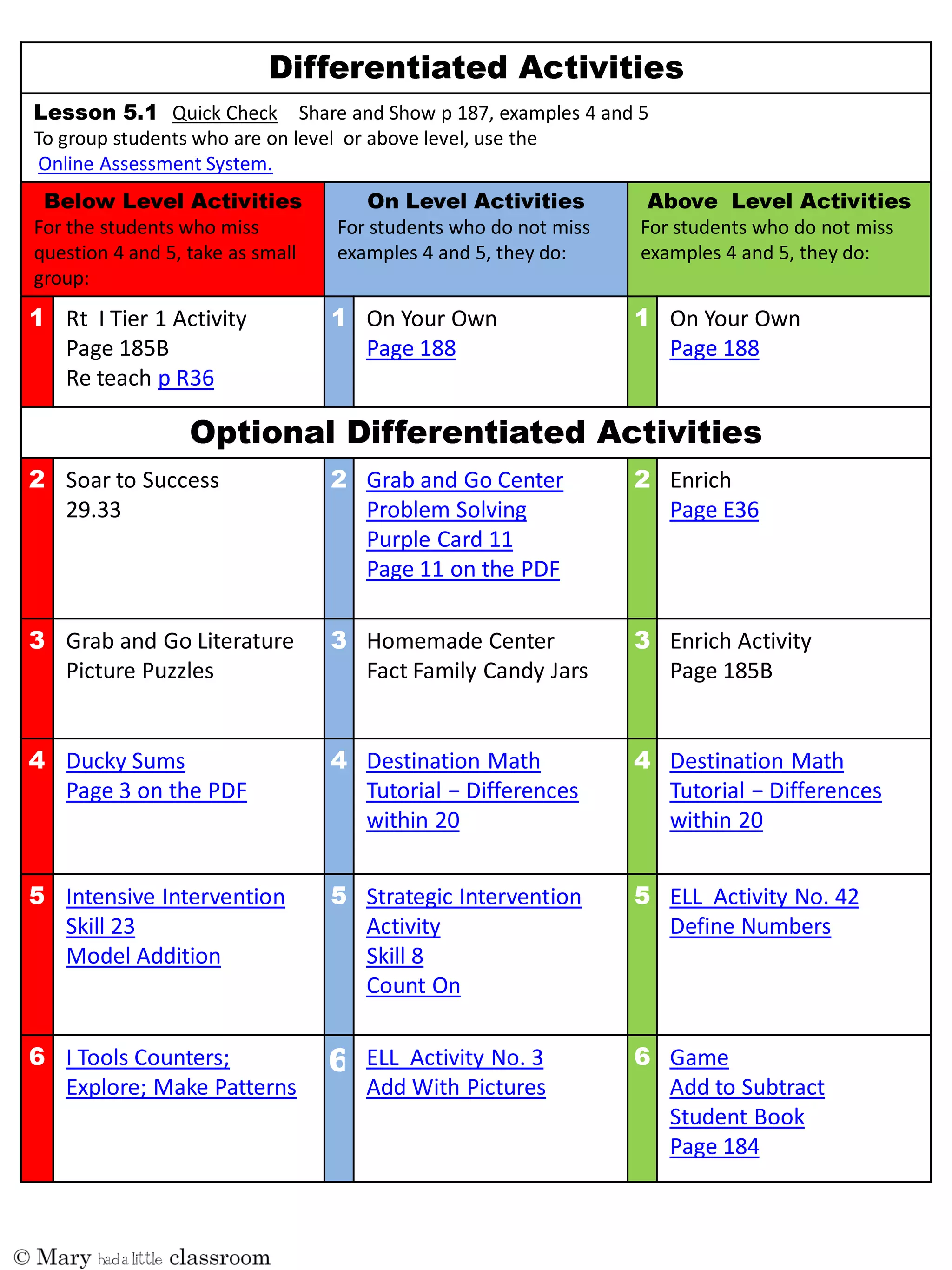 Quick Check Share and Show p 187, examples 4 and 5
To group students who are on level or above level, use the
Online Assessment System.
For the students who miss
question 4 and 5, take as small
group:
For students who do not miss
examples 4 and 5, they do:
For students who do not miss
examples 4 and 5, they do:
Rt I Tier 1 Activity
Page 185B
Re teach p R36
On Your Own
Page 188
On Your Own
Page 188
Soar to Success
29.33
Grab and Go Center
Problem Solving
Purple Card 11
Page 11 on the PDF
Enrich
Page E36
Grab and Go Literature
Picture Puzzles
Homemade Center
Fact Family Candy Jars
Enrich Activity
Page 185B
Ducky Sums
Page 3 on the PDF
Destination Math
Tutorial  −  Differences  
within 20
Destination Math
Tutorial  −  Differences  
within 20
Intensive Intervention
Skill 23
Model Addition
Strategic Intervention
Activity
Skill 8
Count On
ELL Activity No. 42
Define Numbers
I Tools Counters;
Explore; Make Patterns
ELL Activity No. 3
Add With Pictures
Game
Add to Subtract
Student Book
Page 184
 