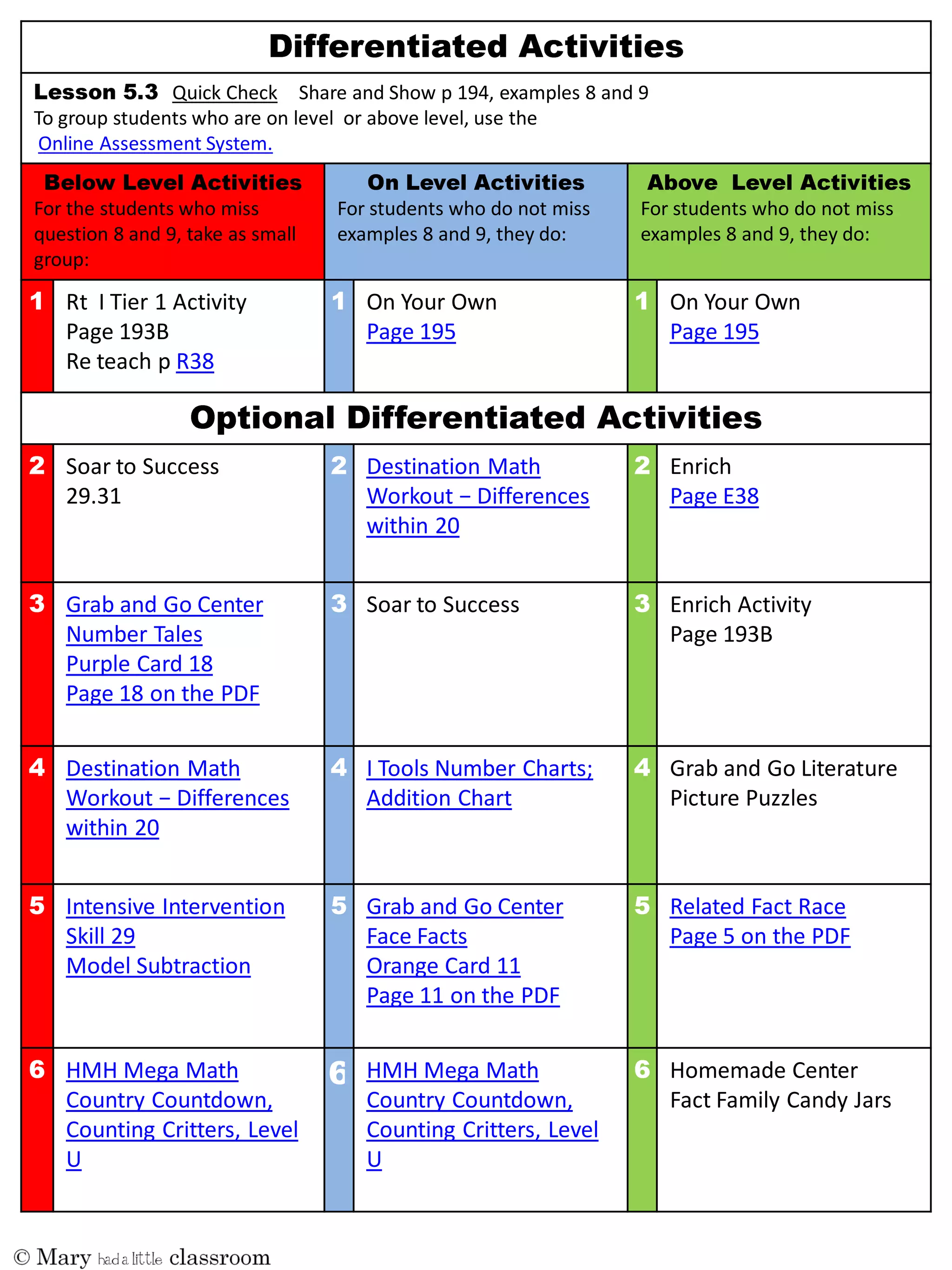 Quick Check Share and Show p 194, examples 8 and 9
To group students who are on level or above level, use the
Online Assessment System.
For the students who miss
question 8 and 9, take as small
group:
For students who do not miss
examples 8 and 9, they do:
For students who do not miss
examples 8 and 9, they do:
Rt I Tier 1 Activity
Page 193B
Re teach p R38
On Your Own
Page 195
On Your Own
Page 195
Soar to Success
29.31
Destination Math
Workout  −  Differences  
within 20
Enrich
Page E38
Grab and Go Center
Number Tales
Purple Card 18
Page 18 on the PDF
Soar to Success Enrich Activity
Page 193B
Destination Math
Workout  −  Differences  
within 20
I Tools Number Charts;
Addition Chart
Grab and Go Literature
Picture Puzzles
Intensive Intervention
Skill 29
Model Subtraction
Grab and Go Center
Face Facts
Orange Card 11
Page 11 on the PDF
Related Fact Race
Page 5 on the PDF
HMH Mega Math
Country Countdown,
Counting Critters, Level
U
HMH Mega Math
Country Countdown,
Counting Critters, Level
U
Homemade Center
Fact Family Candy Jars
 