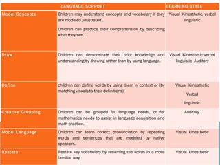 LANGUAGE SUPPORT LEARNING STYLE Model Concepts Children may understand concepts and vocabulary if they are modeled (illustrated). Children can practice their comprehension by describing what they see.   Visual  Kinesthetic, verbal linguistic   Draw Children can demonstrate their prior knowledge and understanding by drawing rather than by using language.   Visual  Kinesthetic verbal linguistic  Auditory Define   children can define words by using them in context or (by matching visuals to their definitions) Visual  Kinesthetic Verbal linguistic  Creative Grouping   Children can be grouped for language needs, or for mathematics needs to assist in language acquisition and math practice. Auditory  Model Language   Children can learn correct pronunciation by repeating words and sentences that are modeled by native speakers.  Visual  kinesthetic Restate   Restate key vocabulary by renaming the words in a more familiar way.  Visual  kinesthetic 