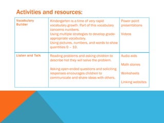 Activities and resources: Vocabulary  Builder Kindergarten is a time of very rapid vocabulary growth. Part of this vocabulary concerns numbers. Using multiple strategies to develop grade-appropriate vocabulary.  Using pictures, numbers, and words to show quantities 0 – 10. Power point presentations Videos Listen and Talk Reading problems and asking children to describe hot they will solve the problem. Asking open-ended questions and soliciting responses encourages children to communicate and share ideas with others. Audio aids Math stories  Worksheets Linking websites 