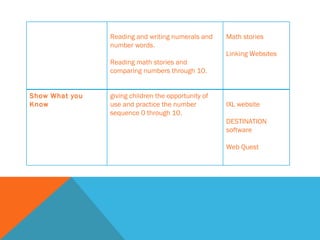 Math Reading  Reading and writing numerals and number words. Reading math stories and comparing numbers through 10. Math stories Linking Websites  Show What you Know giving children the opportunity of use and practice the number sequence 0 through 10. IXL website  DESTINATION software Web Quest 