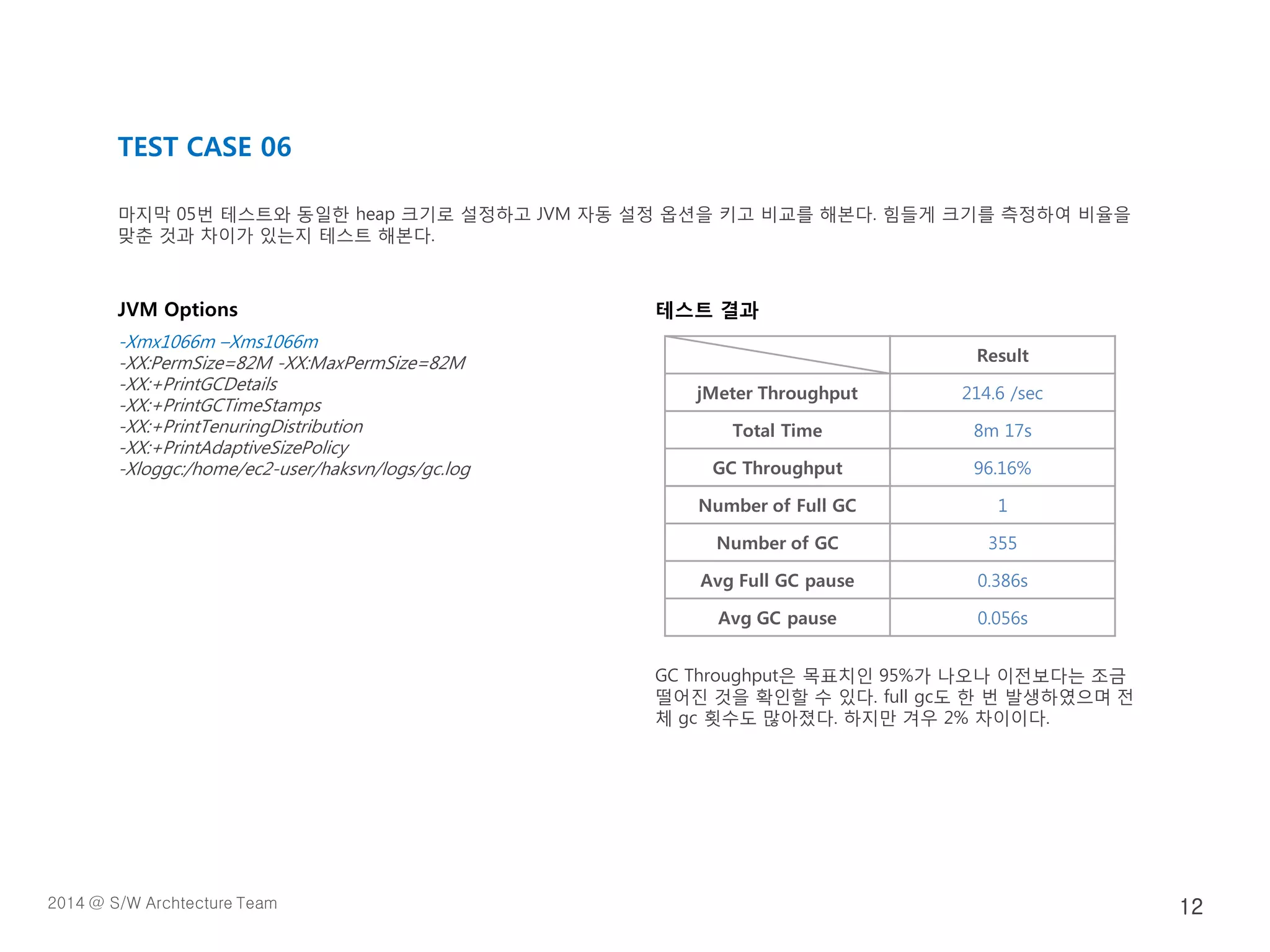 JVM Options
-Xmx1066m –Xms1066m
-XX:PermSize=82M -XX:MaxPermSize=82M
-XX:+PrintGCDetails
-XX:+PrintGCTimeStamps
-XX:+PrintTenuringDistribution
-XX:+PrintAdaptiveSizePolicy
-Xloggc:/home/ec2-user/haksvn/logs/gc.log
테스트 결과
GC Throughput은 목표치인 95%가 나오나 이전보다는 조금
떨어진 것을 확인할 수 있다. full gc도 한 번 발생하였으며 전
체 gc 횟수도 많아졌다. 하지만 겨우 2% 차이이다.
TEST CASE 06
마지막 05번 테스트와 동일한 heap 크기로 설정하고 JVM 자동 설정 옵션을 키고 비교를 해본다. 힘들게 크기를 측정하여 비율을
맞춘 것과 차이가 있는지 테스트 해본다.
Result
jMeter Throughput 214.6 /sec
Total Time 8m 17s
GC Throughput 96.16%
Number of Full GC 1
Number of GC 355
Avg Full GC pause 0.386s
Avg GC pause 0.056s
2014 @ S/W Archtecture Team 12
 