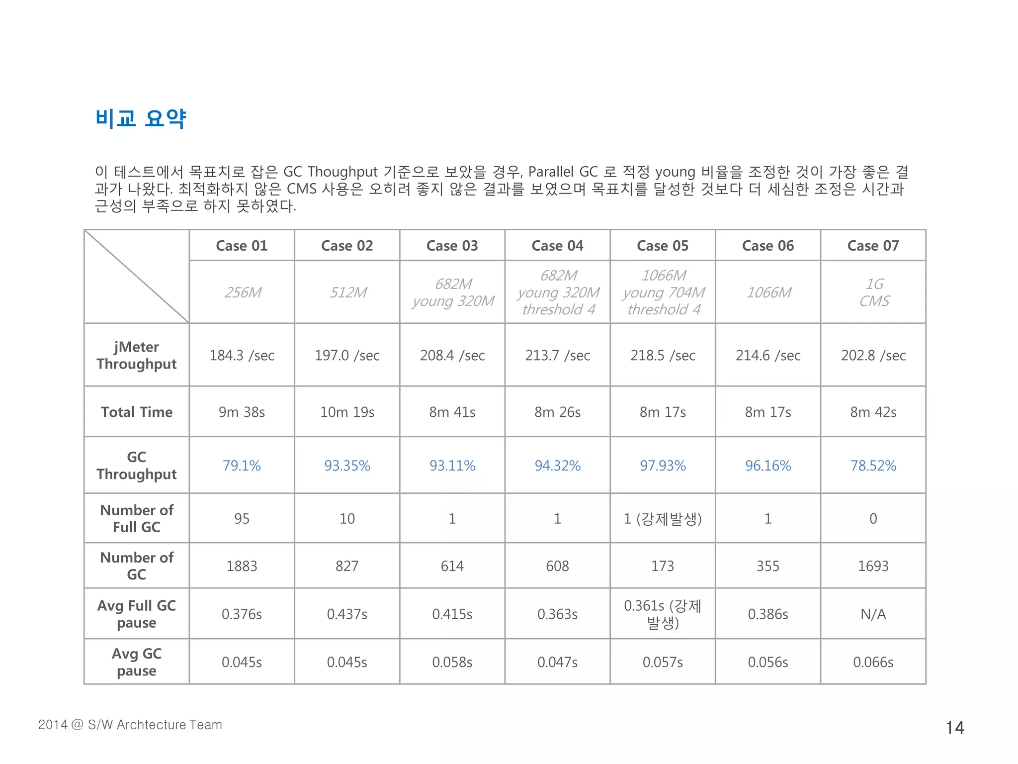 비교 요약
Case 01 Case 02 Case 03 Case 04 Case 05 Case 06 Case 07
256M 512M
682M
young 320M
682M
young 320M
threshold 4
1066M
young 704M
threshold 4
1066M
1G
CMS
jMeter
Throughput
184.3 /sec 197.0 /sec 208.4 /sec 213.7 /sec 218.5 /sec 214.6 /sec 202.8 /sec
Total Time 9m 38s 10m 19s 8m 41s 8m 26s 8m 17s 8m 17s 8m 42s
GC
Throughput
79.1% 93.35% 93.11% 94.32% 97.93% 96.16% 78.52%
Number of
Full GC
95 10 1 1 1 (강제발생) 1 0
Number of
GC
1883 827 614 608 173 355 1693
Avg Full GC
pause
0.376s 0.437s 0.415s 0.363s
0.361s (강제
발생)
0.386s N/A
Avg GC
pause
0.045s 0.045s 0.058s 0.047s 0.057s 0.056s 0.066s
이 테스트에서 목표치로 잡은 GC Thoughput 기준으로 보았을 경우, Parallel GC 로 적정 young 비율을 조정한 것이 가장 좋은 결
과가 나왔다. 최적화하지 않은 CMS 사용은 오히려 좋지 않은 결과를 보였으며 목표치를 달성한 것보다 더 세심한 조정은 시간과
근성의 부족으로 하지 못하였다.
2014 @ S/W Archtecture Team 14
 