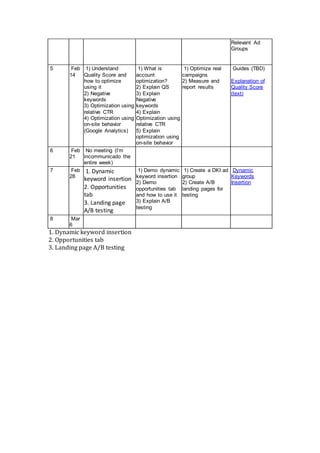 Relevant Ad
Groups
5 Feb
14
1) Understand
Quality Score and
how to optimize
using it
2) Negative
keywords
3) Optimization using
relative CTR
4) Optimization using
on-site behavior
(Google Analytics)
1) What is
account
optimization?
2) Explain QS
3) Explain
Negative
keywords
4) Explain
Optimization using
relative CTR
5) Explain
optimization using
on-site behavior
1) Optimize real
campaigns
2) Measure and
report results
Guides (TBD)
Explanation of
Quality Score
(text)
6 Feb
21
No meeting (I’m
incommunicado the
entire week)
7 Feb
28
1. Dynamic
keyword insertion
2. Opportunities
tab
3. Landing page
A/B testing
1) Demo dynamic
keyword insertion
2) Demo
opportunities tab
and how to use it
3) Explain A/B
testing
1) Create a DKI ad
group
2) Create A/B
landing pages for
testing
Dynamic
Keywords
Insertion
8 Mar
6
1. Dynamic keyword insertion
2. Opportunities tab
3. Landing page A/B testing
 