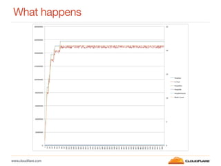 www.cloudﬂare.com!
What happens
 