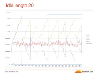 www.cloudﬂare.com!
Idle length 20
 