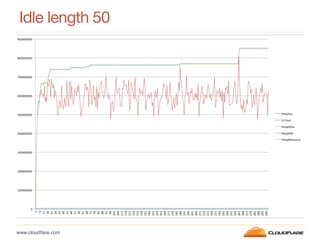 www.cloudﬂare.com!
Idle length 50
 