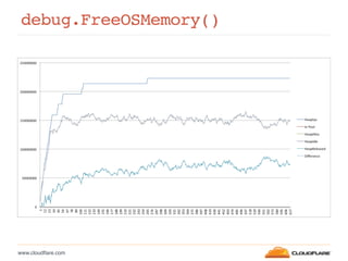 www.cloudﬂare.com!
debug.FreeOSMemory()!
 